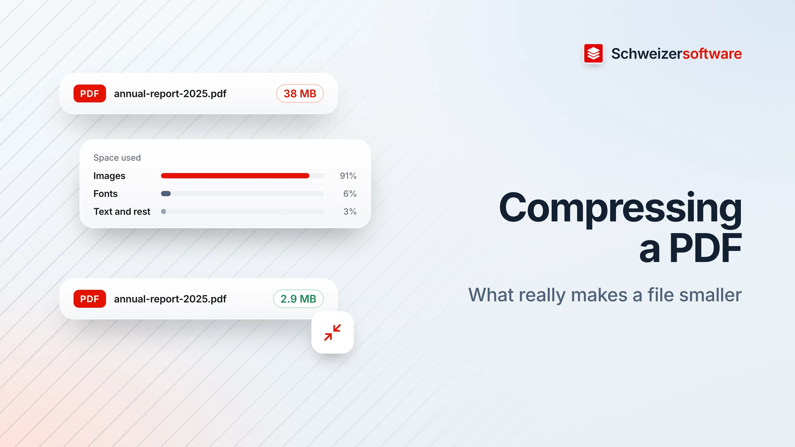 Cover on a light background: “Compressing a PDF”, below it “What really makes a file smaller”. Beside it the file “annual-report-2025.pdf” at 38 MB, a breakdown of the space used — Images 91 %, Fonts 6 %, Text and rest 3 % — and below it the same file at 2.9 MB.