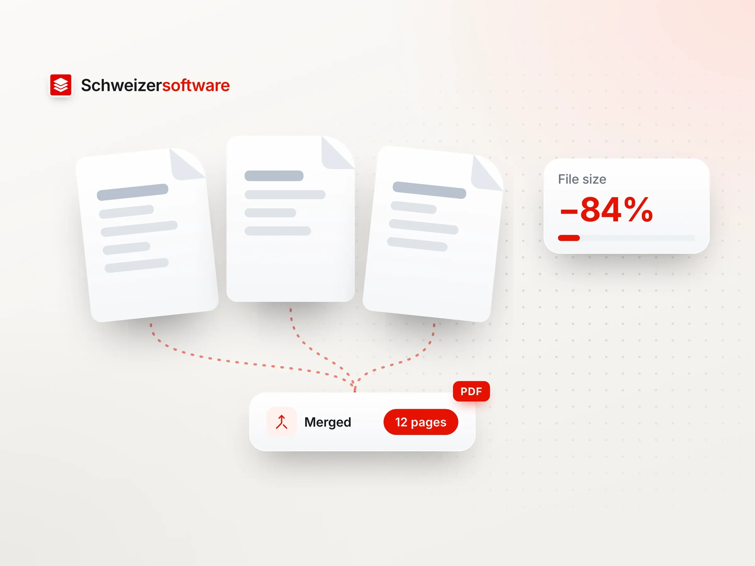 Three PDF pages joined by dotted lines into one document, labelled “Merged, 12 pages”, beside a file size down 84 percent.