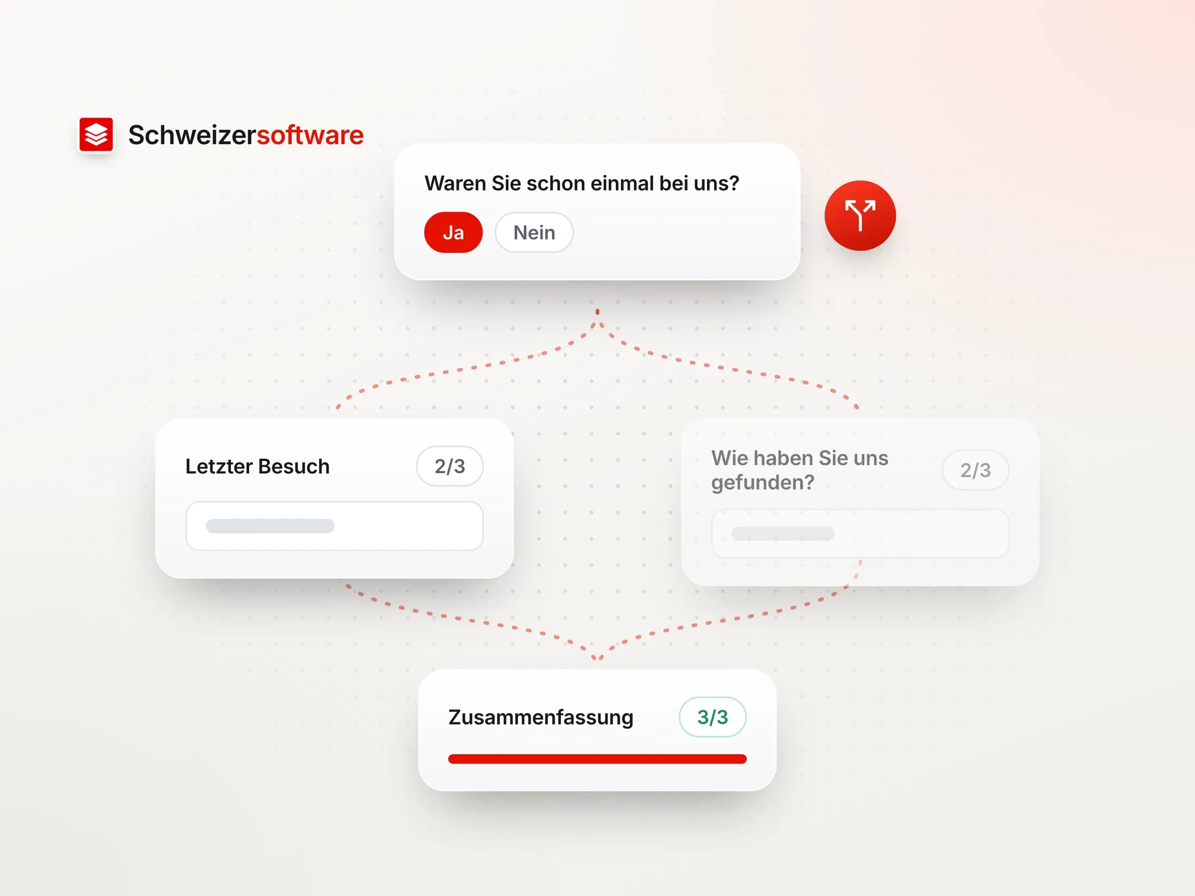 Die Frage «Waren Sie schon einmal bei uns?» mit Ja und Nein verzweigt in zwei Folgefragen, die in einer Zusammenfassung wieder zusammenlaufen.