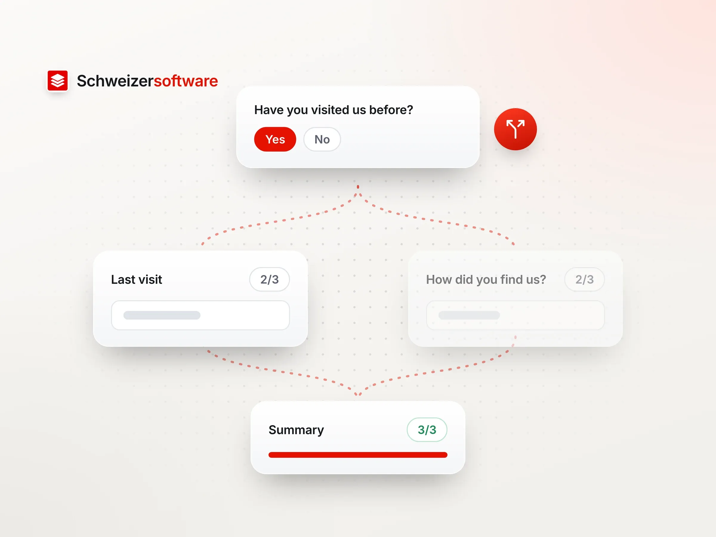 The question “Have you visited us before?” with yes and no branches into two follow-up questions that come back together in a summary.
